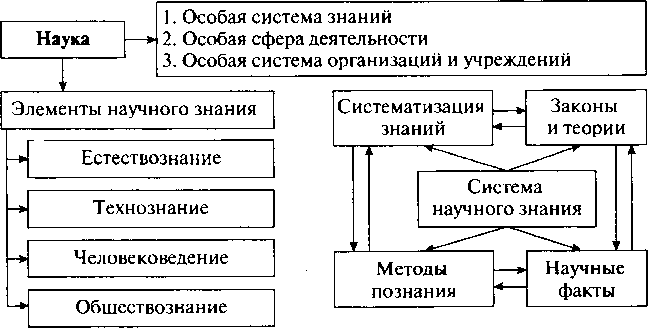 Конспект урока наука. Элементы научного знания Обществознание 8 класс таблица. Элементы научного знания Обществознание 8 класс. Система научного знания схема. Элементны начуного жнанания.