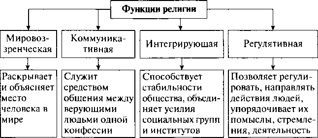 Формы религии обществознание 8. Функции религии Обществознание 8 класс схема. Функции религии Обществознание 8 класс таблица. Функции религии таблица. Функции религии схема.