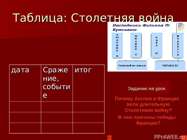 Презентация по Всемирной истории в 6 классе "Столетняя война 1337-1453 гг.