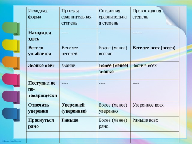 Исходная форма Находится здесь Простая сравнительная степень ---- Весело улыбается Составная сравнительная степень Веселее веселей Превосходная степень - Звонко поёт ------ Более (менее) весело звонче Поступил не по-товарищески ---- Веселее всех (всего) Отвечать уверенно Более (менее) звонко Проснуться рано Уверенней (увереннее) ---- Звонче всех Раньше ---- Более (менее) уверенно Увереннее всех Более (менее) рано Раньше всех