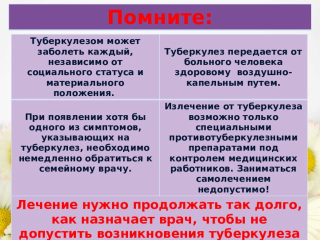 Помните: Туберкулезом может заболеть каждый, независимо от социального статуса и материального положения. Туберкулез передается от больного человека здоровому воздушно-капельным путем. При появлении хотя бы одного из симптомов, указывающих на туберкулез, необходимо немедленно обратиться к семейному врачу.  Излечение от туберкулеза возможно только специальными противотуберкулезными препаратами под контролем медицинских работников. Заниматься самолечением недопустимо! Лечение нужно продолжать так долго, как назначает врач, чтобы не допустить возникновения туберкулеза с лекарственной устойчивостью.   