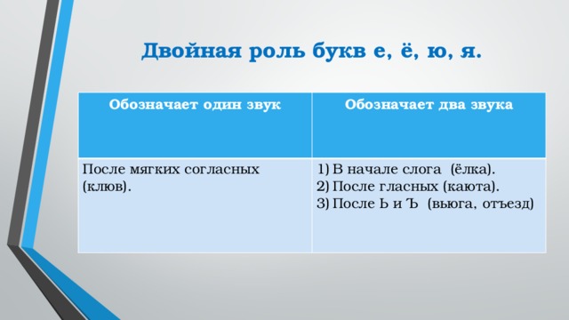 Двойная роль. Кластер двойная роль букв. Двойная роль букв, обозначают два звука. Я обозначает два звука после мягких согласных. Двойная роль букв е е ю я обозначают 1 звук после согласных.