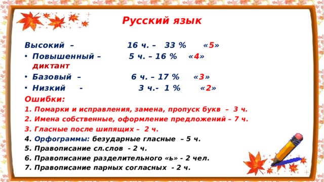  Русский язык  Высокий – 16 ч. – 33 % « 5 » Повышенный – 5 ч. – 16 % « 4 » диктант Базовый – 6 ч. – 17 % « 3 » Низкий - 3 ч.- 1 % « 2 » Ошибки: 1. Помарки и исправления, замена, пропуск букв – 3 ч. 2. Имена собственные, оформление предложений – 7 ч. 3. Гласные после шипящих – 2 ч. 4. Орфограммы: безударные гласные – 5 ч. 5. Правописание сл.слов - 2 ч. 6. Правописание разделительного «ь» - 2 чел. 7. Правописание парных согласных - 2 ч.  