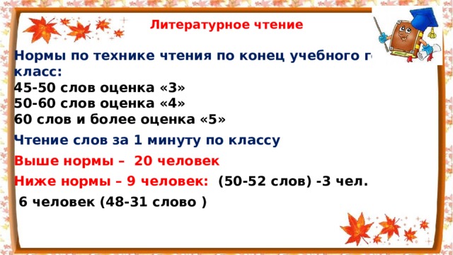  Литературное чтение Нормы по технике чтения по конец учебного года 2 класс: 45-50 слов оценка «3» 50-60 слов оценка «4» 60 слов и более оценка «5» Чтение слов за 1 минуту по классу Выше нормы – 20 человек Ниже нормы – 9 человек: (50-52 слов) -3 чел.  6 человек (48-31 слово ) 