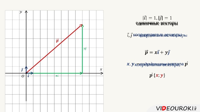 Координаты векторов mp 4ba bc. Модуль вектора в координатах. Длина вектора на координатной плоскости.