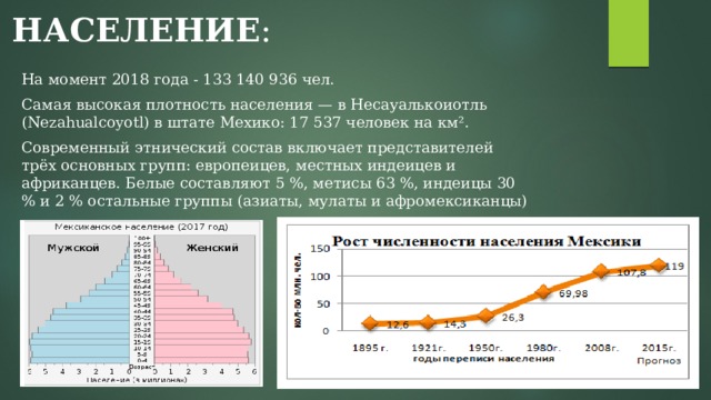 НАСЕЛЕНИЕ : На момент 2018 года - 133 140 936 чел. Самая высокая плотность населения — в Несауалькоиотль (Nezahualcoyotl) в штате Мехико: 17 537 человек на км². Современный этнический состав включает представителей трёх основных групп: европеицев, местных индеицев и африканцев. Белые составляют 5 %, метисы 63 %, индеицы 30 % и 2 % остальные группы (азиаты, мулаты и афромексиканцы) 