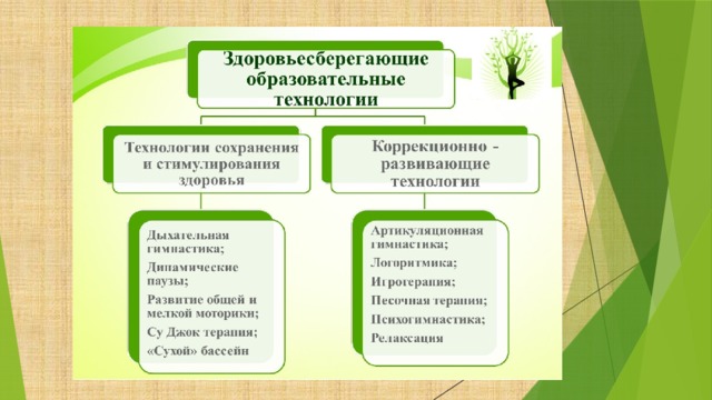 Презентация здоровьесберегающие технологии в работе с детьми с овз в