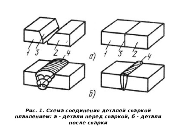  Рис. 1. Схема соединения деталей сваркой плавлением: а - детали перед сваркой, б - детали после сварки   