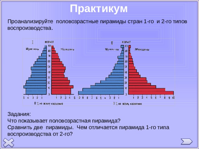 Практикум Проанализируйте половозрастные пирамиды стран 1-го и 2-го типов воспроизводства. Задания: Что показывает половозрастная пирамида? Сравнить две пирамиды. Чем отличается пирамида 1-го типа воспроизводства от 2-го? 