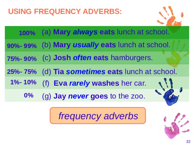 USING FREQUENCY ADVERBS: (a) Mary always  eats lunch at school. 100%   (b) Mary usually  eats lunch at school. 90%- 99%  (c) Josh often  eats hamburgers. 75%- 90%   (d) Tia sometimes  eats lunch at school. 25%- 75%  1%- 10%   (f) Eva rarely  washes her car.  0% (g) Jay never  goes  to the zoo. frequency adverbs    