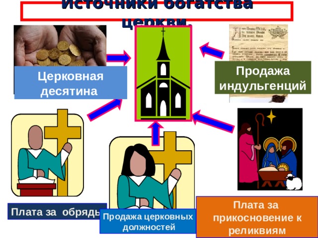 Начертите схему источники богатства церкви 6. Церковная десятина. Торговля должностями в церкви. Плата за обряды в средние века. Продажа церковных должностей.