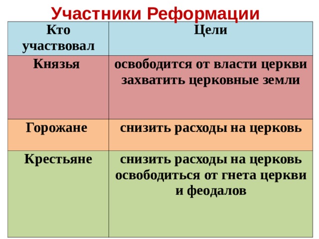 Реформация таблица