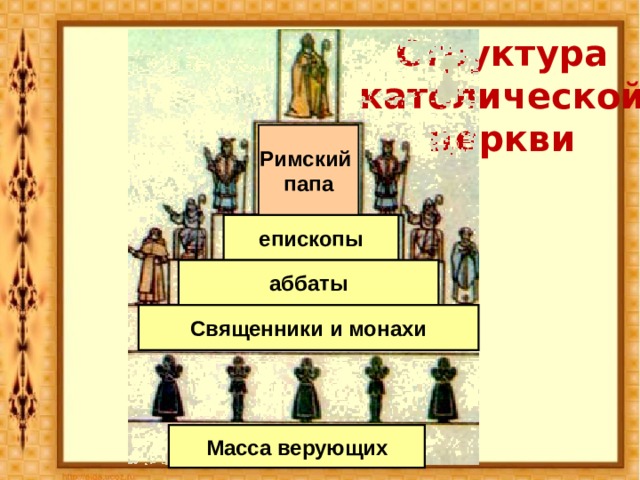 Структура католической церкви Римский папа епископы аббаты Священники и монахи Масса верующих