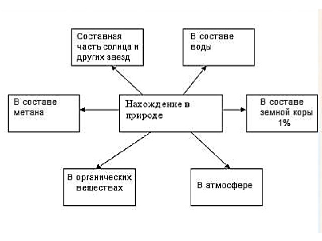 Водород нахождение в природе. Водород и его соединения в природе схема. Нахождение в природе водорода. Нахождение водорода в природе схема. Применение водорода в природе.