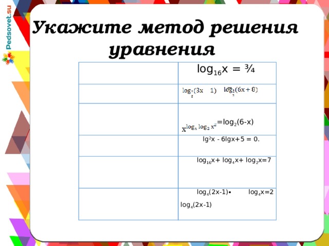 Укажите метод решения уравнения log 16 х = ¾  =  =log 2 (6-х) lg 2 х - 6lgх+5 = 0. log 16 х+ log 4 х+ log 2 х=7 log 4 (2х-1)∙ log 4 х=2 log 4 (2х-1) 