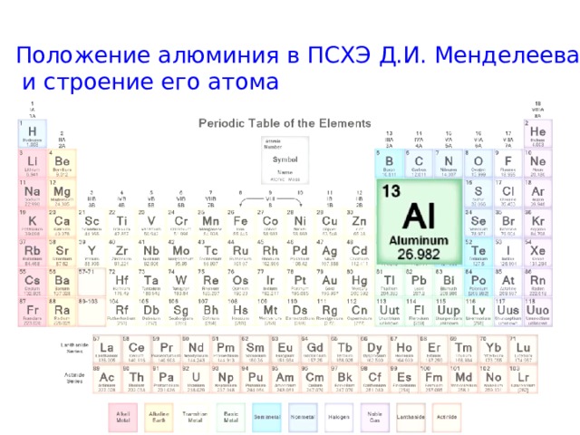 Положение алюминия в ПСХЭ Д.И. Менделеева и строение его атома 