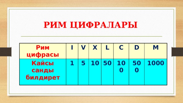 РИМ ЦИФРАЛАРЫ Рим цифрасы I Кайсы санды билдирет V 1 X 5 L 10 C 50 D 100 M 500 1000 