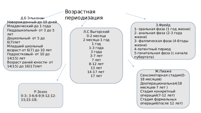 Схема возрастов. Возрастной периодизации з. Фрейда. Фрейдл возрастная периодизация. Возрастные этапы по Фрейду. Периодизация психического развития з Фрейда.