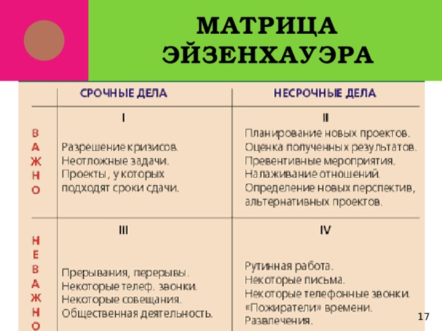 Матрица приоритетов эйзенхауэра презентация