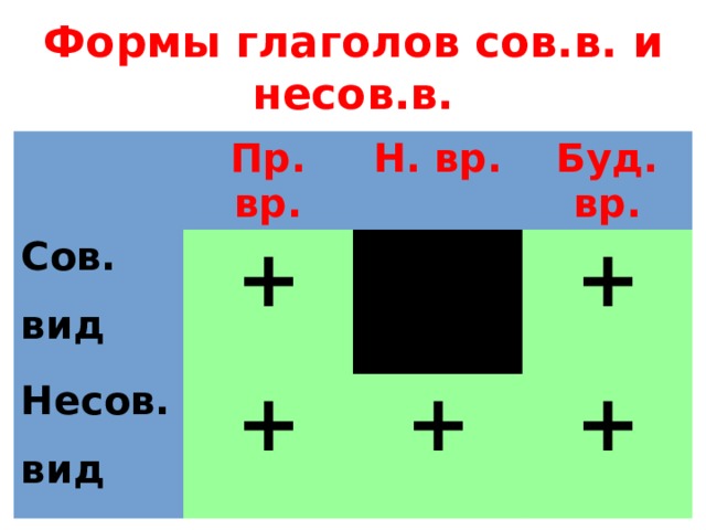 Формы глаголов сов.в. и несов.в. Пр. вр. Сов. вид + Н. вр. Несов. Буд. вр. вид + + + + 