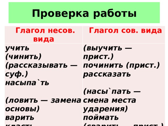 Проверка работы Глагол несов. вида учить Глагол сов. вида (чинить) (выучить — прист.) (рассказывать — суф.) починить (прист.) насыпа`ть рассказать   (ловить — замена основы) (насы`пать — смена места ударения) варить поймать (сварить — прист.) класть (положить — замена основы) 