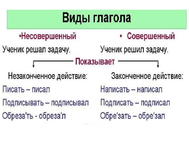 Глагол как объяснить 4 классу. Как определить вид глагола в русском языке 4. Правило совершенный и несовершенный вид глагола 4 класс. Совершенный и несовершенный вид глагола 5 класс. Совершенный и несовершенный вид глагола 5 класс правило.