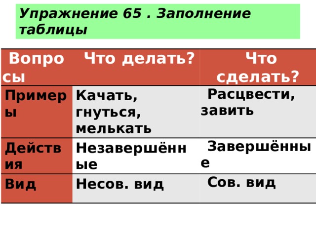 Упражнение 65 . Заполнение таблицы Вопросы Что делать? Примеры Что сделать? Качать, гнуться, мелькать Действия Расцвести, завить Незавершённые Вид Завершённые Несов. вид Сов. вид 