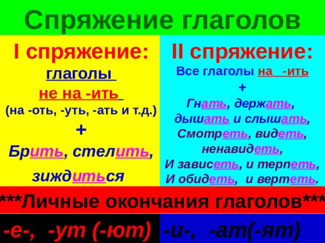 Спряжение глаголов I спряжение: II спряжение: глаголы Все глаголы  на -ить + не на -ить  Гн ать , держ ать , дыш ать и слыш ать , (на -оть, -уть, -ать и т.д.) + Бр ить , стел ить , зижд ить ся  Смотр еть , вид еть , ненавид еть , И завис еть , и терп еть , И обид еть , и верт еть . ***Личные окончания глаголов*** -е-, -ут (-ют) -и-, -ат(-ят) 