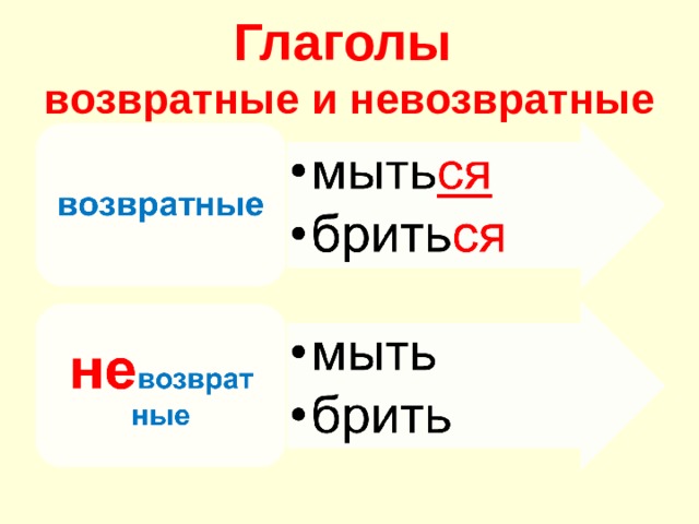 Возвратные глаголы примеры. Возвратный и невозвратный вид глагола. Возвратные и невозвратные глаголы. Возравтнан и невозвраьнын гдаглды. Возвратность глагола в русском.