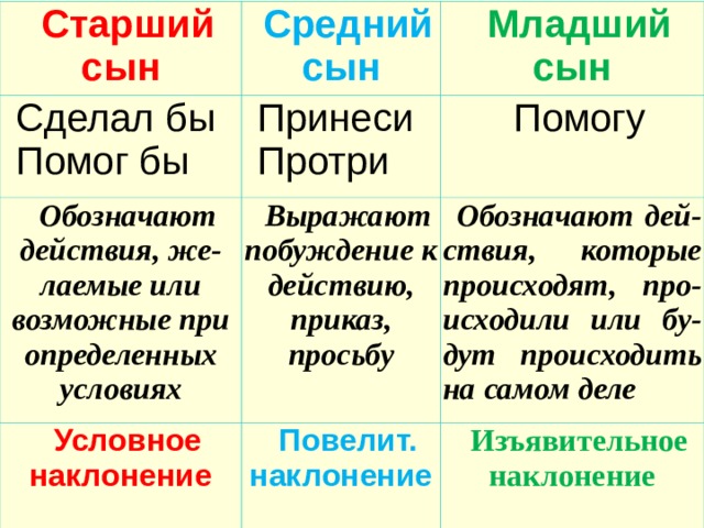 Изъявительное повелительное и условное. Изъявительное повелительное и условное наклонение. Изъявительное повелительное и условное наклонение как определить. Условное и изъявительное наклонение глагола. Изъявительное наклонение и повелительное и сослагательное.