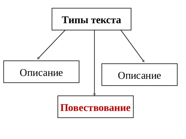 Типы текста в русском. Типы текста. Типы текстов 3 класс. Типы текста 2 класс русский язык. Есть ли исторический Тип текста.