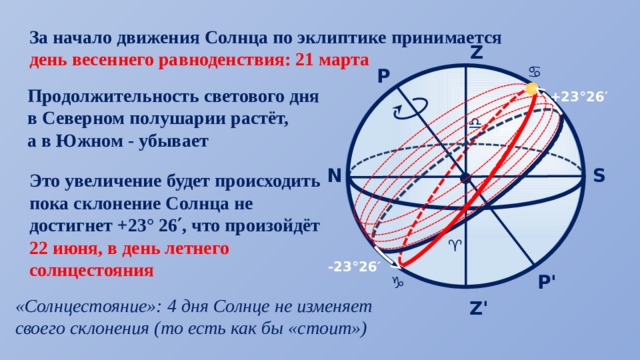 На рисунке 130 определите когда наступают дни осеннего и весеннего равноденствия