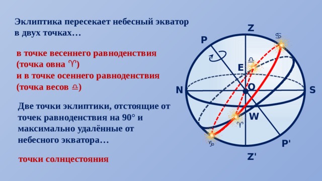 Презентация на тему эклиптика видимое движение солнца