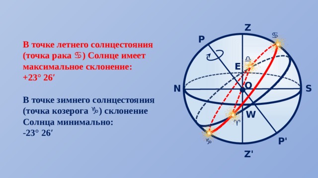 Склонение солнца. Небесный Экватор в двух точках весеннего и осеннего равноденствия. Точка Эклиптика летнего равноденствия. Небесный Экватор пересекает эклиптику в точках. Точка летнего солнцестояния.