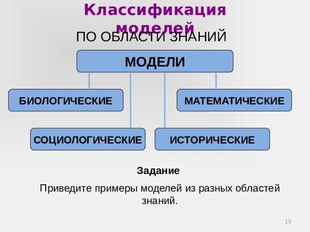 Классификация моделей ПО ОБЛАСТИ ЗНАНИЙ МОДЕЛИ БИОЛОГИЧЕСКИЕ МАТЕМАТИЧЕСКИЕ СОЦИОЛОГИЧЕСКИЕ ИСТОРИЧЕСКИЕ Задание Приведите примеры моделей из разных областей знаний.  