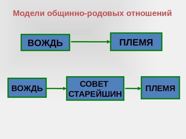 Род отношений. Общинная модель. Общинная модель организации. Общинная разработка. Родовых отношений.