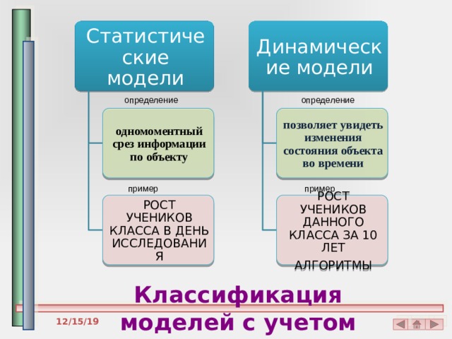 определение определение пример пример Статистические модели Динамические модели одномоментный срез информации по объекту позволяет увидеть изменения состояния объекта во времени РОСТ УЧЕНИКОВ ДАННОГО КЛАССА ЗА 10 ЛЕТ РОСТ УЧЕНИКОВ КЛАССА В ДЕНЬ ИССЛЕДОВАНИЯ АЛГОРИТМЫ Классификация моделей с учетом фактора времени  