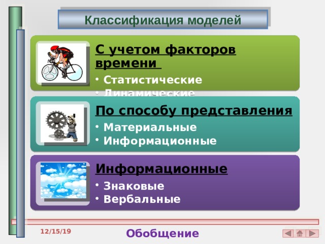 Классификация моделей С учетом факторов времени Статистические Динамические Статистические Динамические По способу представления Материальные Информационные Материальные Информационные Информационные Знаковые Вербальные Знаковые Вербальные Обобщение 