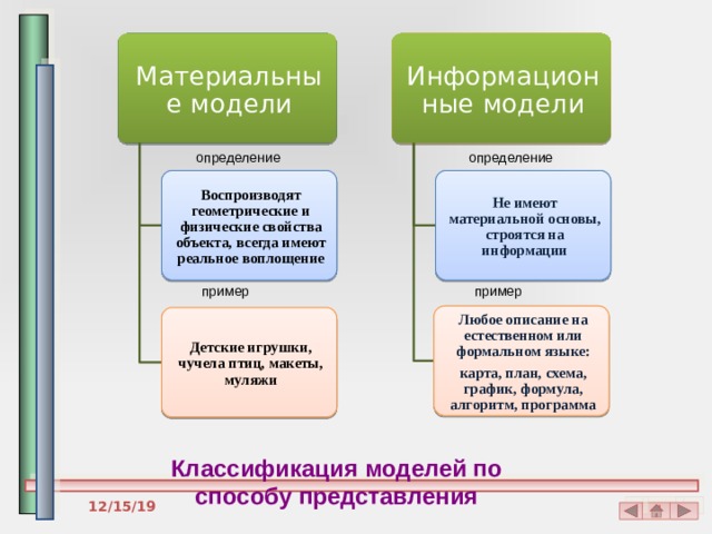 Тест по информатике моделирование как метод познания