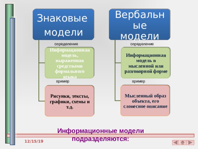 определение определение пример пример Знаковые Вербальные модели модели Информационная модель в мысленной или разговорной форме Информационная модель, выраженная средствами формального языка Мысленный образ объекта, его словесное описание Рисунки, тексты, графики, схемы и т.д. Информационные модели подразделяются: 