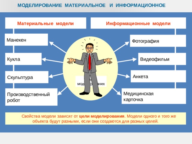 Материальная модель