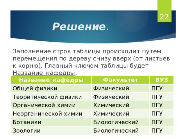 21 Решение . Заполнение строк таблицы происходит путем перемещения по дереву снизу вверх (от листьев к корню). Главный ключом таблицы будет Название_кафедры . Название_кафедры Общей физики Факультет Теоритической физики ВУЗ Физический Органической химии ПГУ Физический Неорганической химии ПГУ Химический Ботаники ПГУ Химический ПГУ Биологический Зоологии ПГУ Биологический ПГУ 