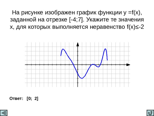 На рисунке изображен график функции у = f(x) , заданной на отрезке [ -4;7 ] . Укажите те значения х, для которых выполняется неравенство f(x)≤-2 Ответ: [ 0; 2 ] 