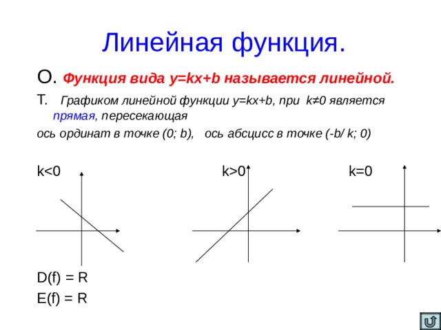  Линейная функция. О. Функция вида y=kx+b называется линейной. Т. Графиком линейной функции y=kx+b , при k ≠ 0 является прямая, пересекающая ось ординат в точке (0; b ), ось абсцисс в точке (- b / k ; 0)  k  0 k =0 D(f) = R E(f) = R 