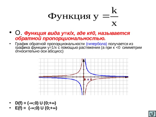 О. Функция вида у=к/х, где к ≠0, называется обратной пропорциональностью. График обратной пропорциональности (гипербола) получается из графика функции у=1/х с помощью растяжения (а при к D(f) = (-∞;0) U (0;+∞) E(f) =  (-∞;0) U (0;+∞)  