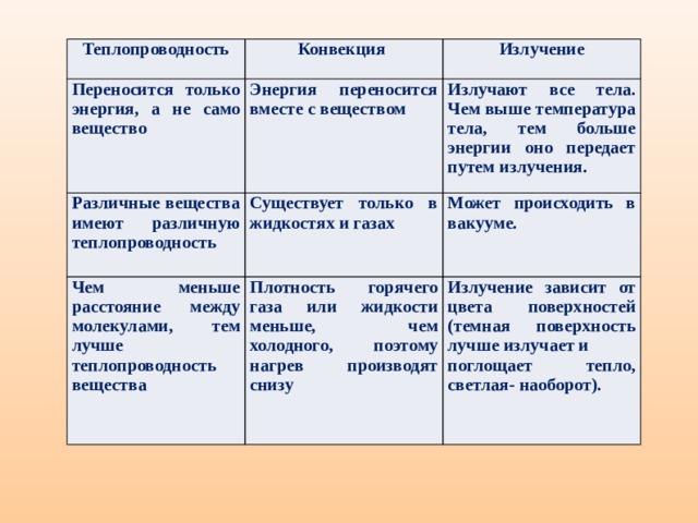 Теплопроводность конвекция излучение. Таблица по физике 8 класс теплопроводность конвекция излучение. Таблица по физике 7 класс теплопроводность конвекция излучение. Конвекция теплопроводность излучение таблица по физике 8. Таблица по физике 8 класс теплопроводность конвекция.