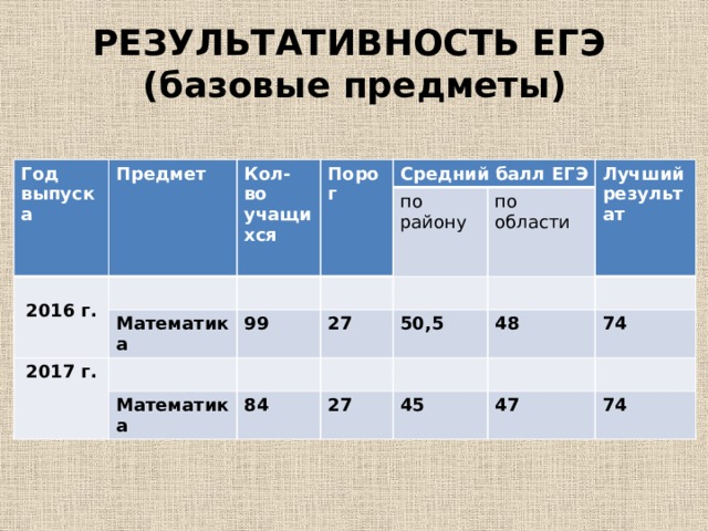 Результаты по математике. Средний балл ЕГЭ 2016. Базовые предметы ЕГЭ. Баллы ЕГЭ 2016. Средний балл ЕГЭ по математике 2017.