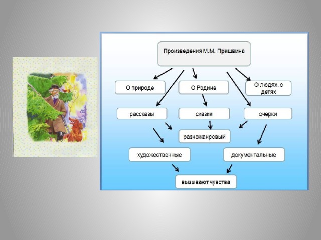 О природе писали заполнить схему 3 класс литературное чтение