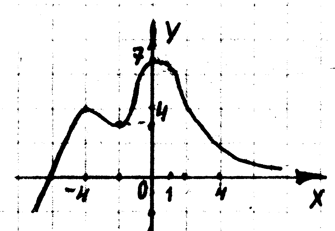 Диагностическая работа 1 на рисунке изображен график функции