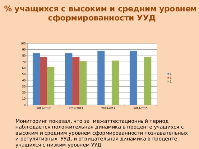 Мониторинг социальное развитие. Уровень сформированности УУД диаграмма. Мониторинг сформированности УУД. Мониторинг уровня сформированности УУД В начальной школе. Высокий уровень сформированности познавательных УУД.